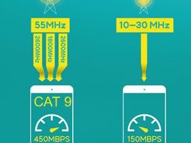What is Cat 9? The world’s fastest 4G LTE network explained