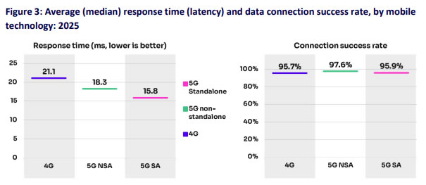 5G Standalone Latency