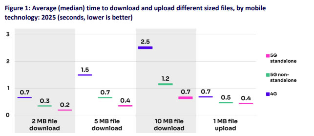 5G Standalone Speeds