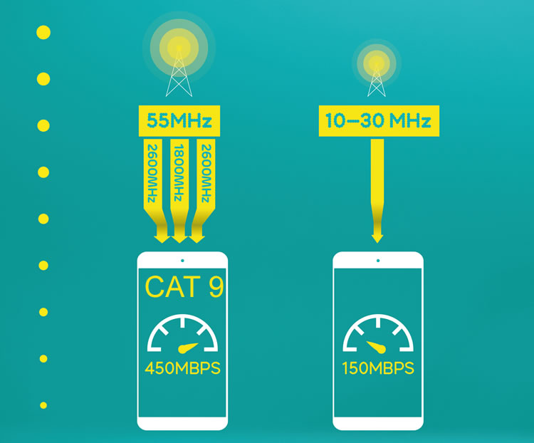 Lte cat 9