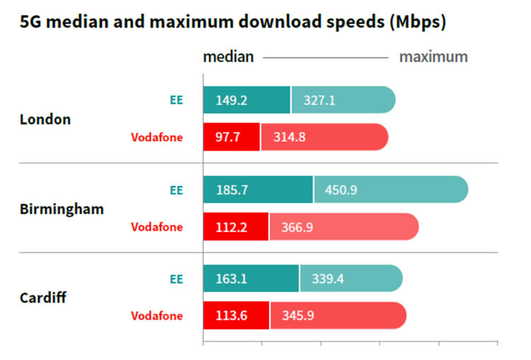 5g max downloads speeds
