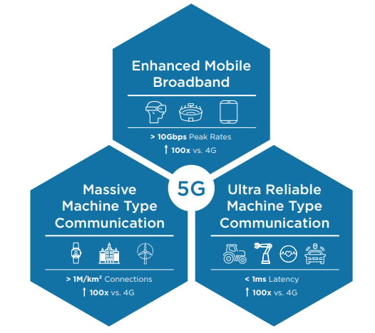 5G use cases