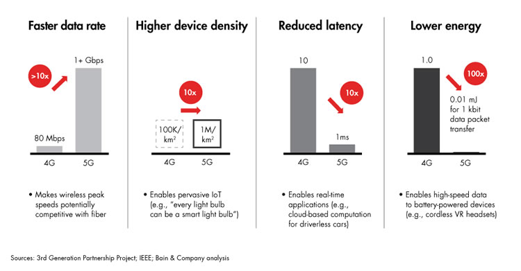 Bain 5G