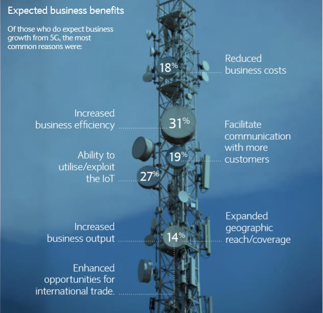 Barclays benefits 5G