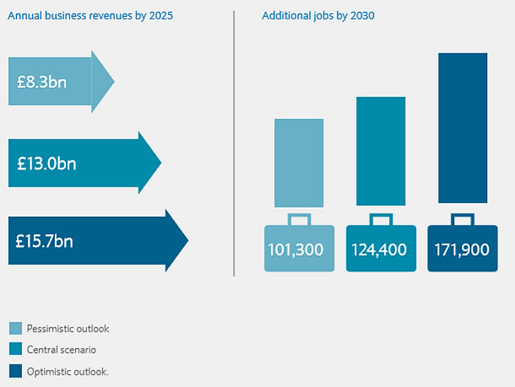 Job g. Job 2030j. Optimistic scenario in economic Report. Banking Telecommunication messages.