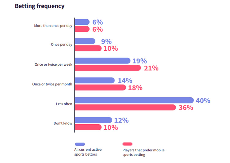 Betting frequency 5G