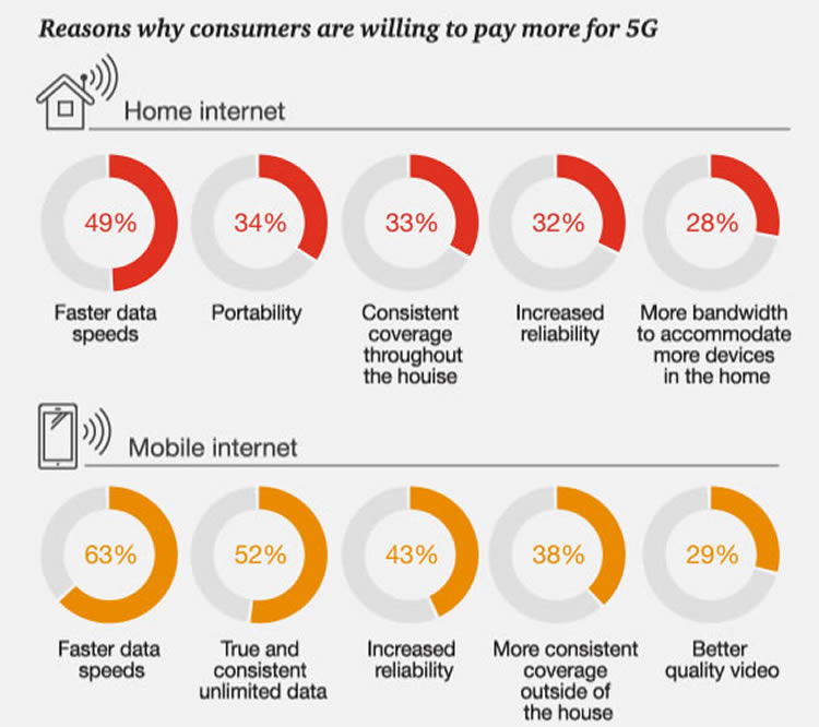 5G consumers