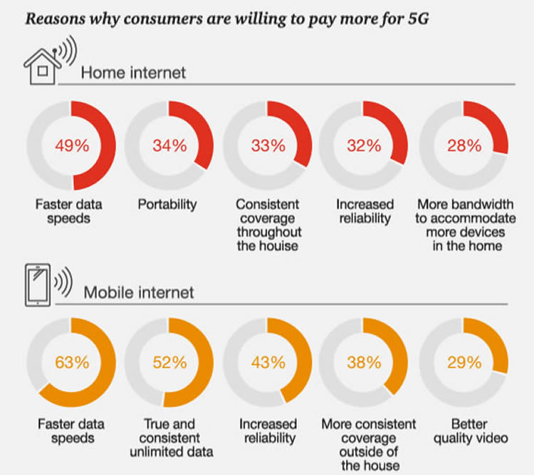 Does 5g Internet Cost More