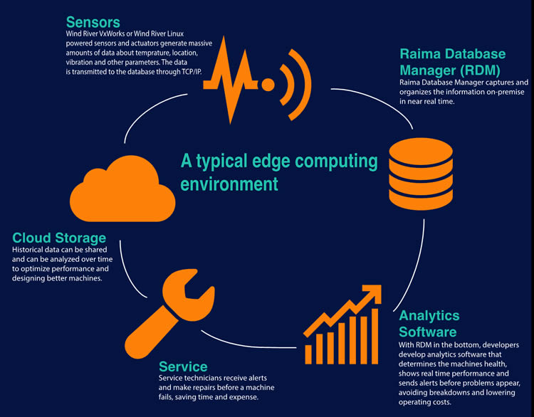 Ede computing