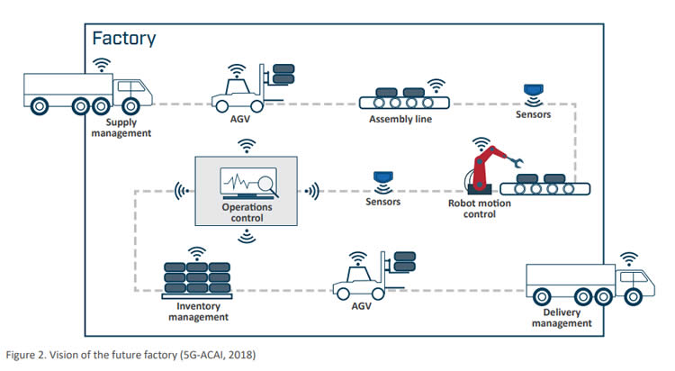 5G factory