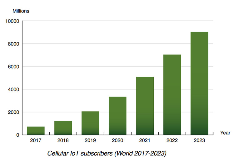 IOT subscribers
