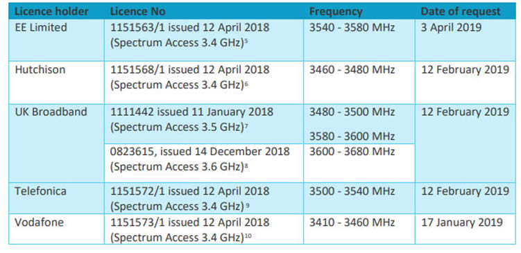 Ofcom 5G spectrum changes