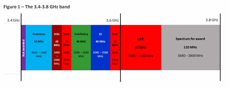Ofcom 5G spectrum