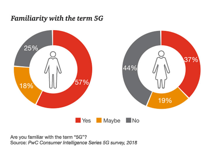 5G consumers