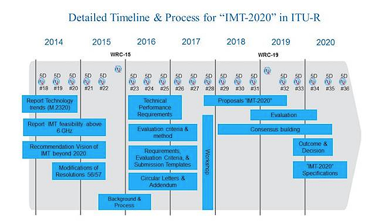 5g roadmap