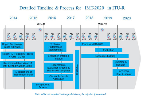 ITU 5G Roadmap