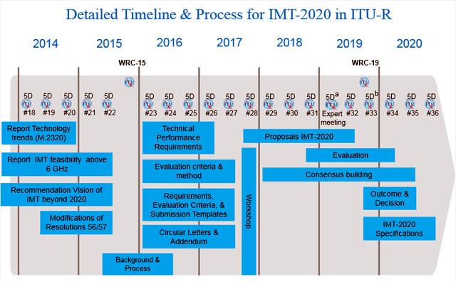 5G ITU schedule