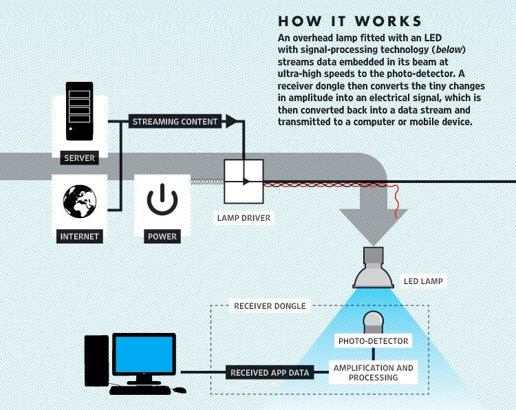 مخطط Li-Fi