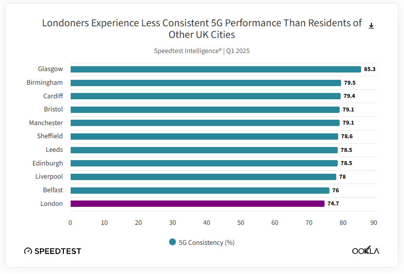London 5G Performance