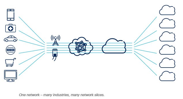 network slices