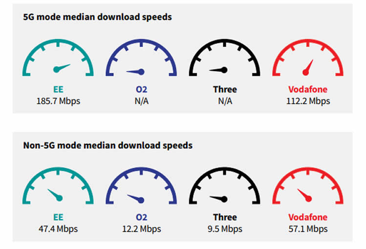 Birmingham 5G speed