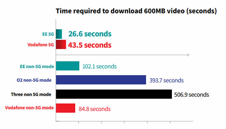 5G speeds in Birmingham