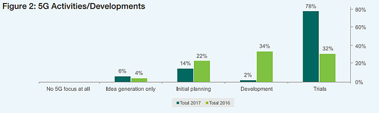 Ericsson %G Report