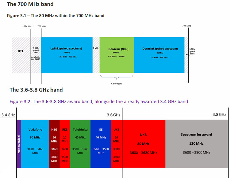 Ofcom 700MHz diagrams