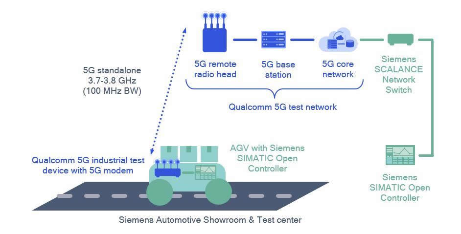 5G private network testing