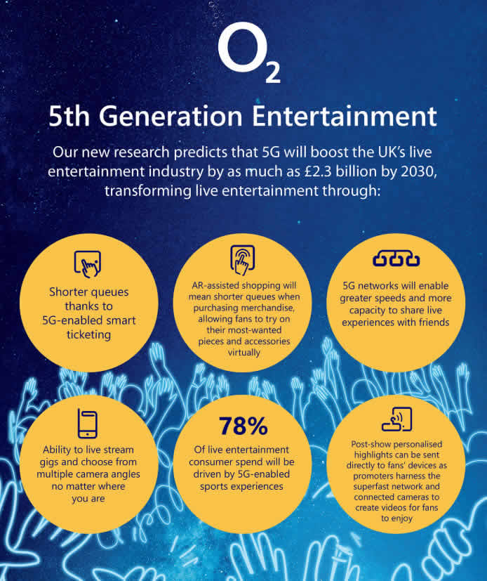 O2 5G entertainment