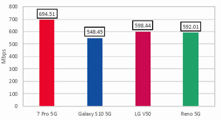 Fastest 5G phone