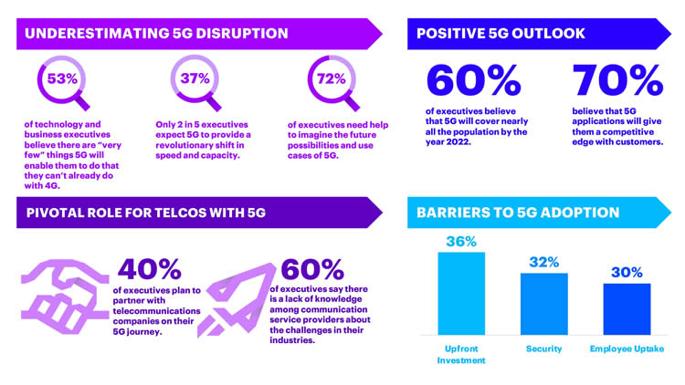 Accenture 5G findings