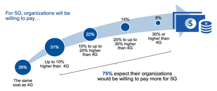 Gartner 5G Report