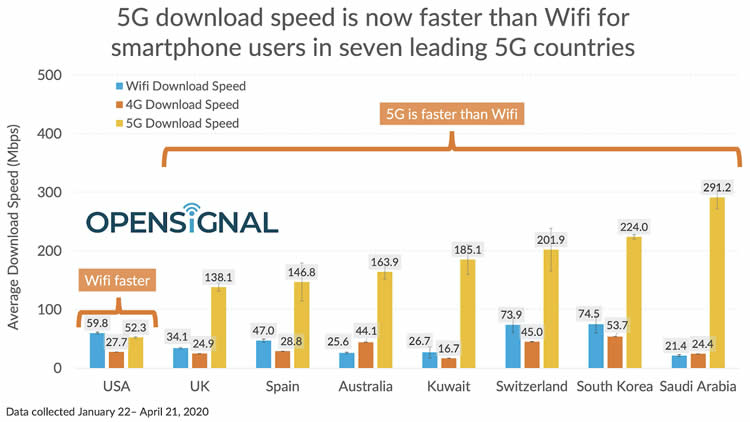 5G vs WiFi