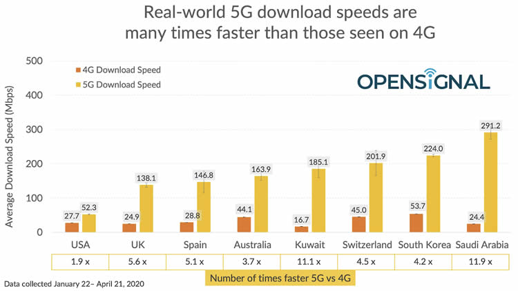55 vs 4G speeds