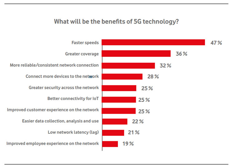 Benefits of 5G