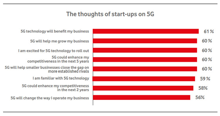 5G small business