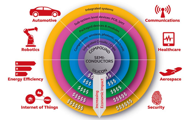 Advanced compound semiconductor