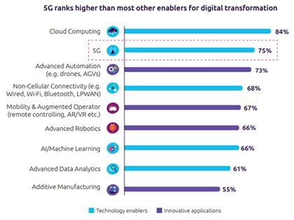Industrial companies pin their transformation hopes on 5G