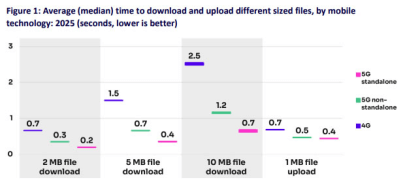 Ofcom’s latest mobile network study shows 5G SA has a whole lot of potential