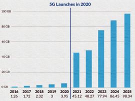 Mobile data usage set to surge with 5G, driven by video