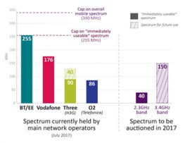 And they’re off! Ofcom announces spectrum auction runners