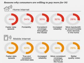 Will consumers pay more for 5G, and how much more?