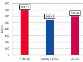 OnePlus 7 Pro 5G declared the fastest 5G phone for downloads 