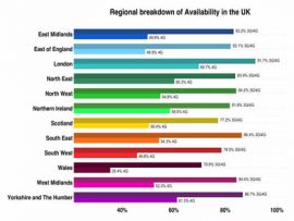 EE offers the best 4G mobile experience