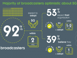 Global survey shows broadcasters eager but not yet ready for 5G