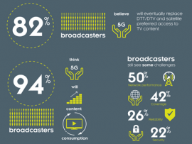 82% of broadcasters predict 5G will replace satellites for TV access
