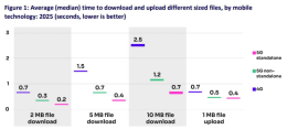 Ofcom’s latest mobile network study shows 5G SA has a whole lot of potential